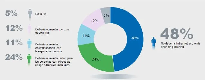 aegon retrasar la edad de junulacion