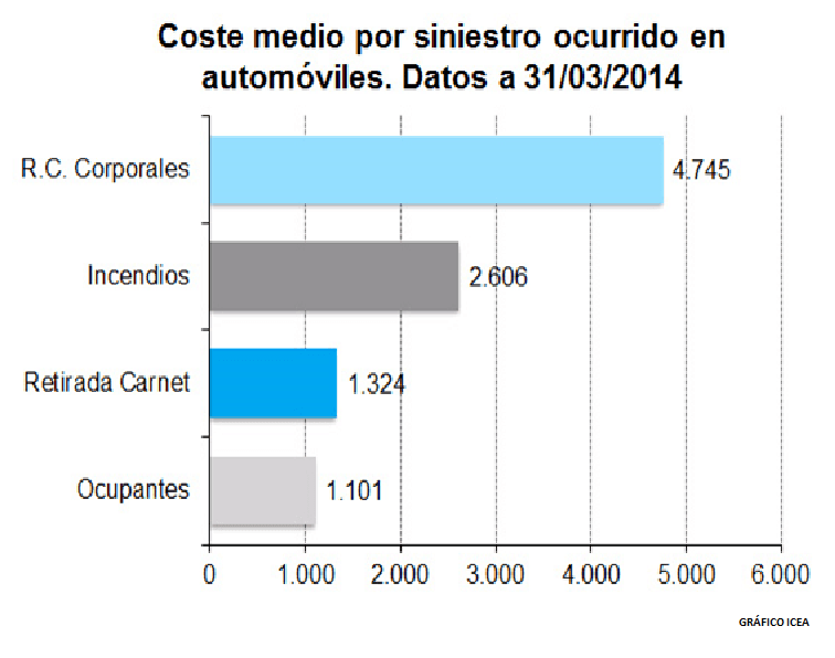 Coste por siniestro