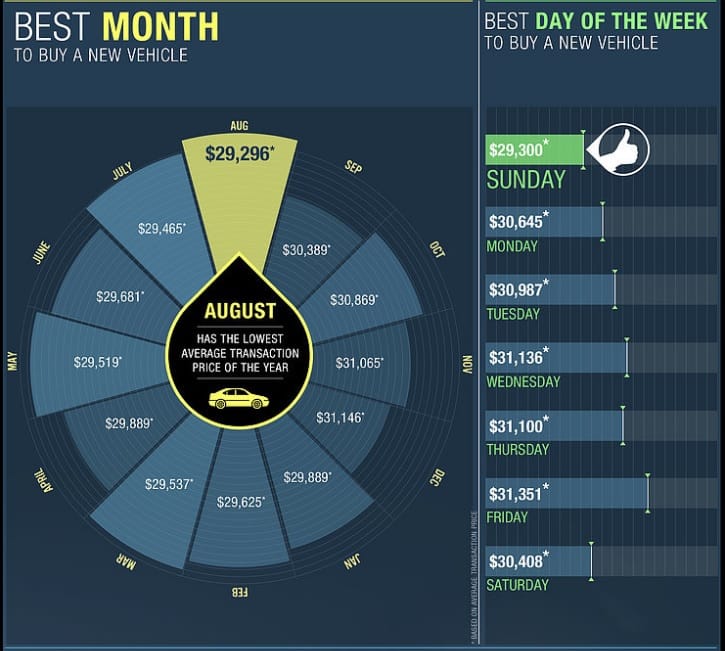 mejor mes para comprar coche en EEUU